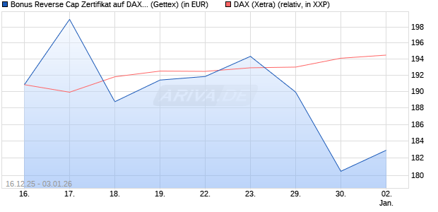 Bonus Reverse Cap Zertifikat auf DAX [UniCredit Ban. (WKN: UN2HDQ) Chart