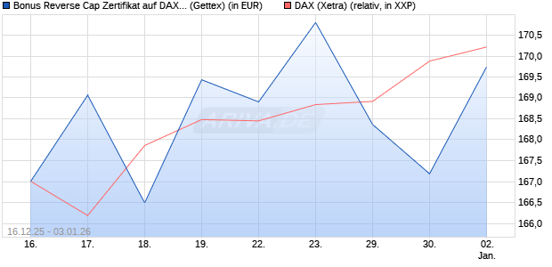 Bonus Reverse Cap Zertifikat auf DAX [UniCredit Ban. (WKN: UN2HDU) Chart