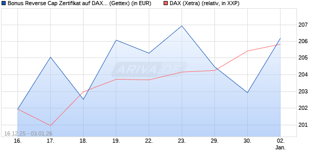 Bonus Reverse Cap Zertifikat auf DAX [UniCredit Ban. (WKN: UN2HDV) Chart