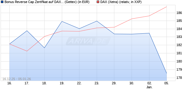 Bonus Reverse Cap Zertifikat auf DAX [UniCredit Ban. (WKN: UN2HDW) Chart