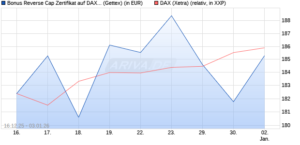 Bonus Reverse Cap Zertifikat auf DAX [UniCredit Ban. (WKN: UN2HDX) Chart