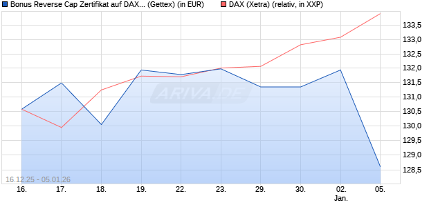 Bonus Reverse Cap Zertifikat auf DAX [UniCredit Ban. (WKN: UN2HDZ) Chart