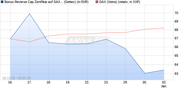 Bonus Reverse Cap Zertifikat auf DAX [UniCredit Ban. (WKN: UN2HD3) Chart