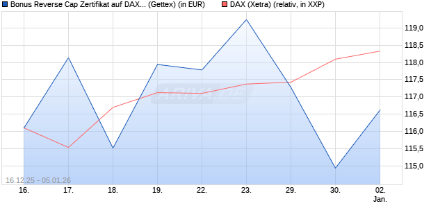 Bonus Reverse Cap Zertifikat auf DAX [UniCredit Ban. (WKN: UN2HD4) Chart
