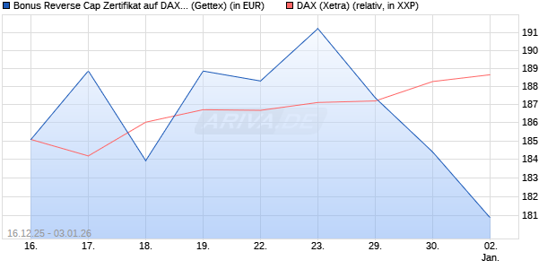 Bonus Reverse Cap Zertifikat auf DAX [UniCredit Ban. (WKN: UN2HD5) Chart