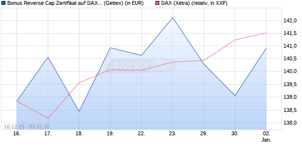 Bonus Reverse Cap Zertifikat auf DAX [UniCredit Ban. (WKN: UN2HD6) Chart