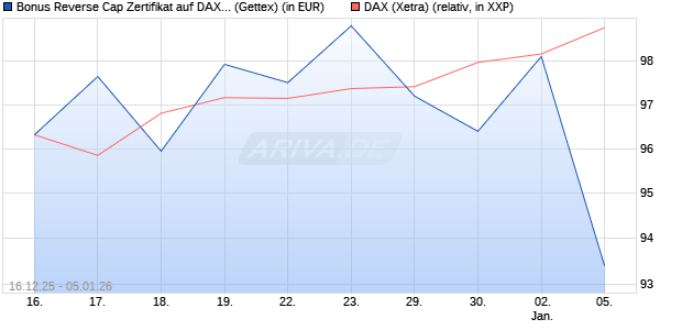Bonus Reverse Cap Zertifikat auf DAX [UniCredit Ban. (WKN: UN2HD7) Chart