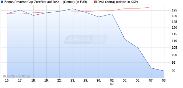 Bonus Reverse Cap Zertifikat auf DAX [UniCredit Ban. (WKN: UN2HD8) Chart