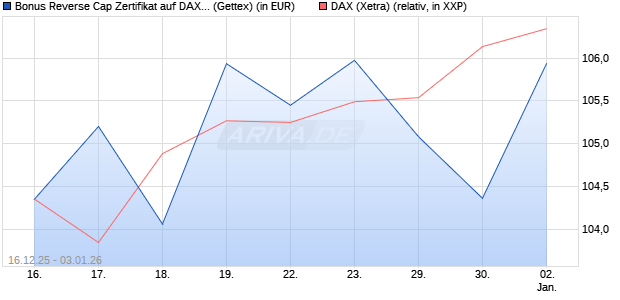 Bonus Reverse Cap Zertifikat auf DAX [UniCredit Ban. (WKN: UN2HD9) Chart