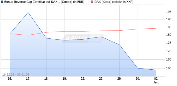 Bonus Reverse Cap Zertifikat auf DAX [UniCredit Ban. (WKN: UN2HEB) Chart