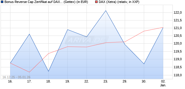 Bonus Reverse Cap Zertifikat auf DAX [UniCredit Ban. (WKN: UN2HEC) Chart