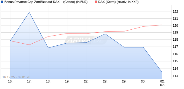 Bonus Reverse Cap Zertifikat auf DAX [UniCredit Ban. (WKN: UN2HED) Chart