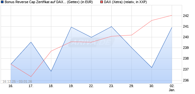 Bonus Reverse Cap Zertifikat auf DAX [UniCredit Ban. (WKN: UN2HEF) Chart