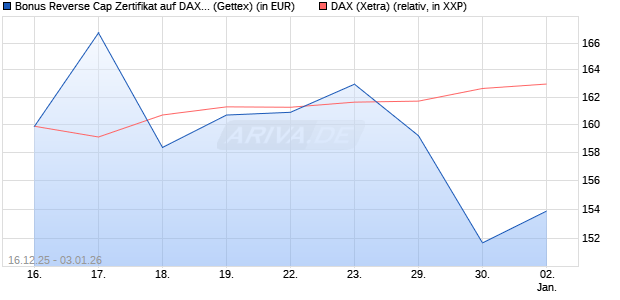 Bonus Reverse Cap Zertifikat auf DAX [UniCredit Ban. (WKN: UN2HEG) Chart