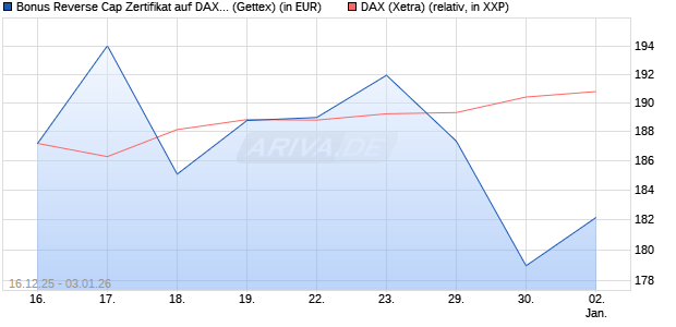 Bonus Reverse Cap Zertifikat auf DAX [UniCredit Ban. (WKN: UN2HEH) Chart