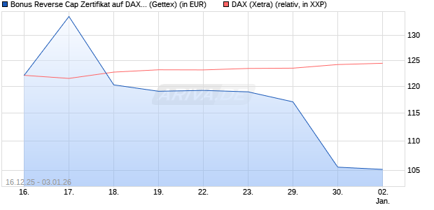 Bonus Reverse Cap Zertifikat auf DAX [UniCredit Ban. (WKN: UN2HEJ) Chart