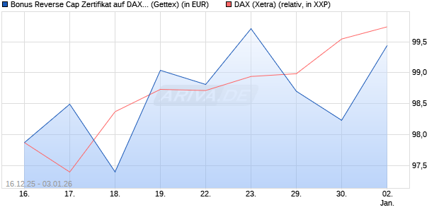 Bonus Reverse Cap Zertifikat auf DAX [UniCredit Ban. (WKN: UN2HE0) Chart