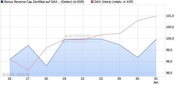 Bonus Reverse Cap Zertifikat auf DAX [UniCredit Ban. (WKN: UN2HE1) Chart
