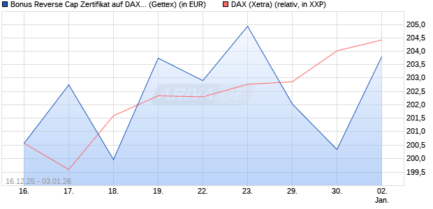 Bonus Reverse Cap Zertifikat auf DAX [UniCredit Ban. (WKN: UN2HE3) Chart