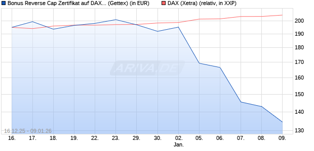 Bonus Reverse Cap Zertifikat auf DAX [UniCredit Ban. (WKN: UN2HE4) Chart