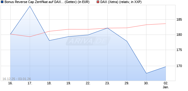 Bonus Reverse Cap Zertifikat auf DAX [UniCredit Ban. (WKN: UN2HE5) Chart