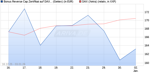 Bonus Reverse Cap Zertifikat auf DAX [UniCredit Ban. (WKN: UN2HE6) Chart