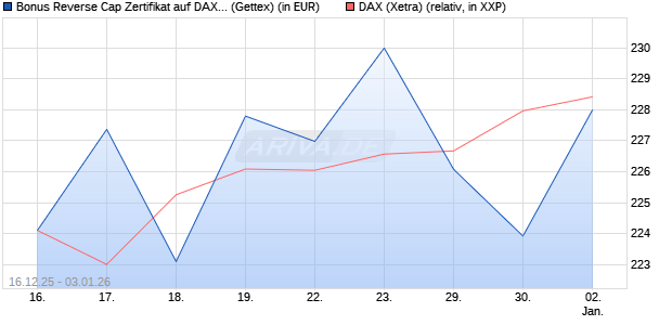 Bonus Reverse Cap Zertifikat auf DAX [UniCredit Ban. (WKN: UN2HE7) Chart