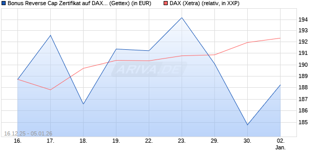 Bonus Reverse Cap Zertifikat auf DAX [UniCredit Ban. (WKN: UN2HE8) Chart