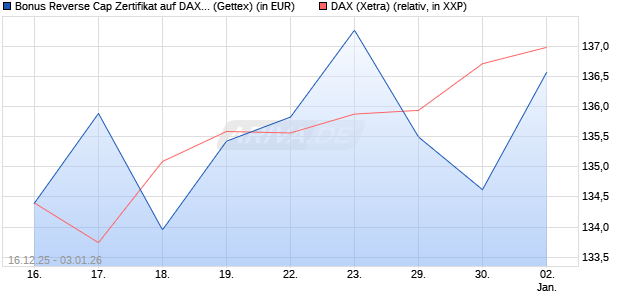 Bonus Reverse Cap Zertifikat auf DAX [UniCredit Ban. (WKN: UN2HE9) Chart