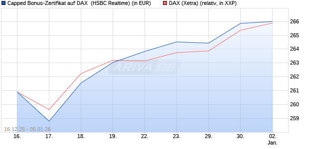 Capped Bonus-Zertifikat auf DAX [HSBC Trinkaus & B. (WKN: HM0TF8) Chart