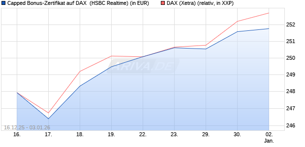 Capped Bonus-Zertifikat auf DAX [HSBC Trinkaus & B. (WKN: HM0TF9) Chart