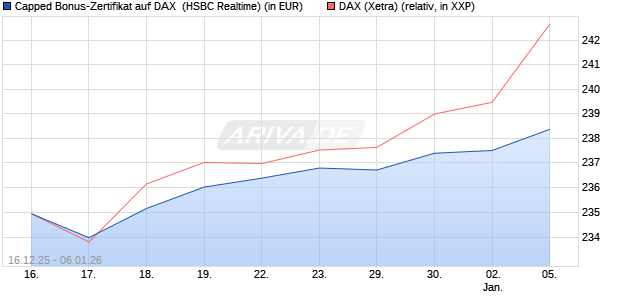 Capped Bonus-Zertifikat auf DAX [HSBC Trinkaus & B. (WKN: HM0TFD) Chart