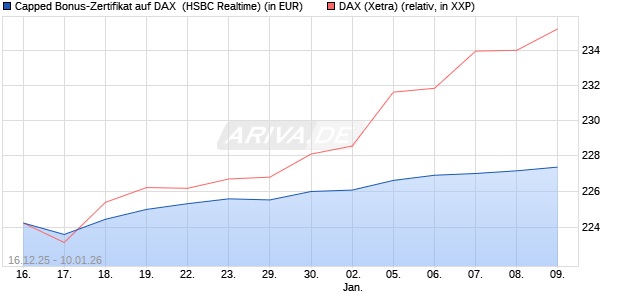 Capped Bonus-Zertifikat auf DAX [HSBC Trinkaus & B. (WKN: HM0TFE) Chart