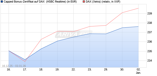 Capped Bonus-Zertifikat auf DAX [HSBC Trinkaus & B. (WKN: HM0TFF) Chart