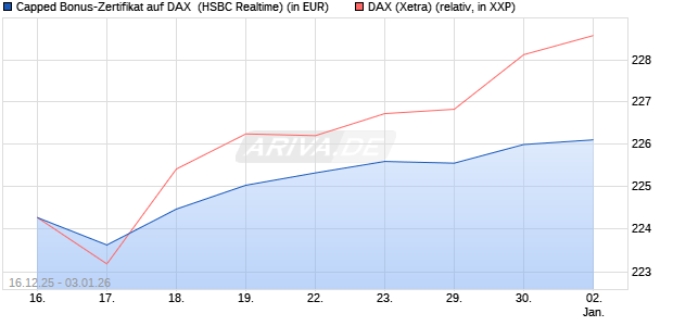 Capped Bonus-Zertifikat auf DAX [HSBC Trinkaus & B. (WKN: HM0TFG) Chart