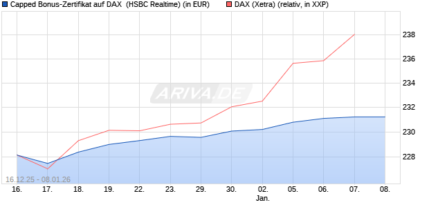 Capped Bonus-Zertifikat auf DAX [HSBC Trinkaus & B. (WKN: HM0TFQ) Chart