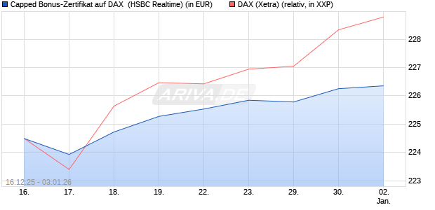 Capped Bonus-Zertifikat auf DAX [HSBC Trinkaus & B. (WKN: HM0TFW) Chart