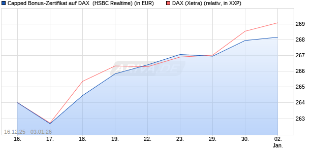 Capped Bonus-Zertifikat auf DAX [HSBC Trinkaus & B. (WKN: HM0TFZ) Chart