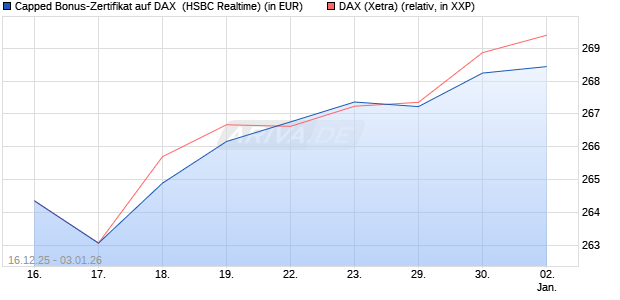 Capped Bonus-Zertifikat auf DAX [HSBC Trinkaus & B. (WKN: HM0TG0) Chart