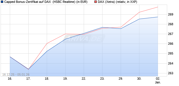 Capped Bonus-Zertifikat auf DAX [HSBC Trinkaus & B. (WKN: HM0TG1) Chart