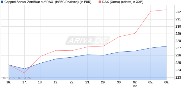 Capped Bonus-Zertifikat auf DAX [HSBC Trinkaus & B. (WKN: HM0TG4) Chart