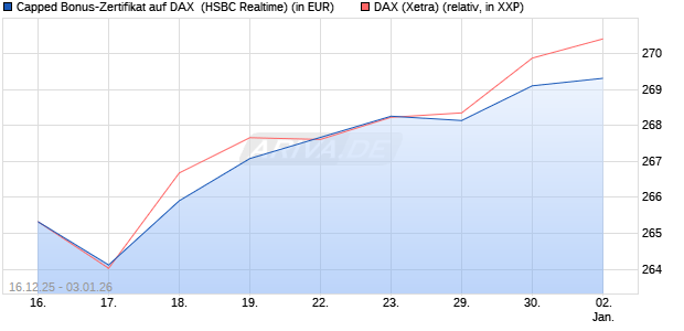 Capped Bonus-Zertifikat auf DAX [HSBC Trinkaus & B. (WKN: HM0TG5) Chart
