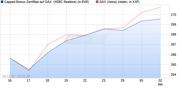 Capped Bonus-Zertifikat auf DAX [HSBC Trinkaus & B. (WKN: HM0TG7) Chart