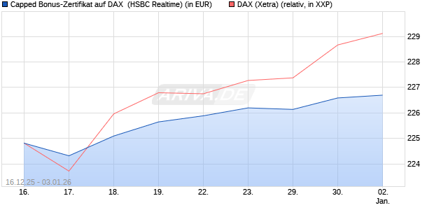 Capped Bonus-Zertifikat auf DAX [HSBC Trinkaus & B. (WKN: HM0TG8) Chart