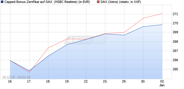 Capped Bonus-Zertifikat auf DAX [HSBC Trinkaus & B. (WKN: HM0TG9) Chart