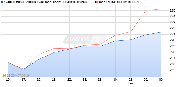 Capped Bonus-Zertifikat auf DAX [HSBC Trinkaus & B. (WKN: HM0TGB) Chart