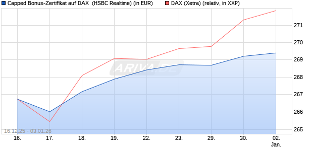 Capped Bonus-Zertifikat auf DAX [HSBC Trinkaus & B. (WKN: HM0TGD) Chart