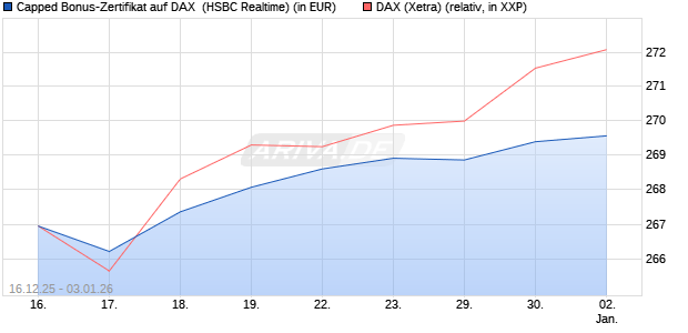 Capped Bonus-Zertifikat auf DAX [HSBC Trinkaus & B. (WKN: HM0TGE) Chart