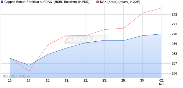 Capped Bonus-Zertifikat auf DAX [HSBC Trinkaus & B. (WKN: HM0TGH) Chart