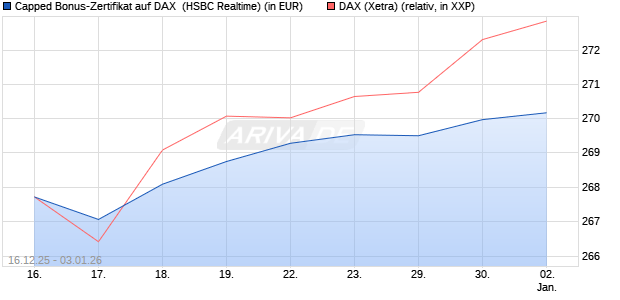 Capped Bonus-Zertifikat auf DAX [HSBC Trinkaus & B. (WKN: HM0TGJ) Chart